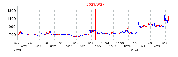 2023年9月27日 15:39前後のの株価チャート