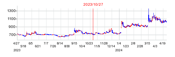 2023年10月27日 14:54前後のの株価チャート