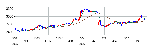 さくらさくプラスの株価チャート