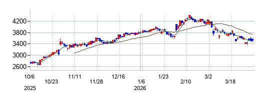 の株価チャート