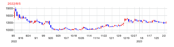 クラシコムの上場時株価チャート