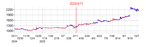 2025年4月11日 16:05前後のの株価チャート
