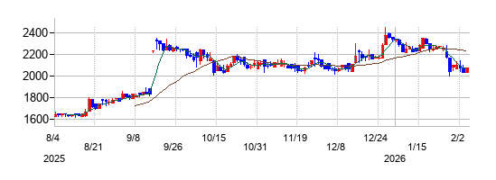 クラシコムの株価チャート
