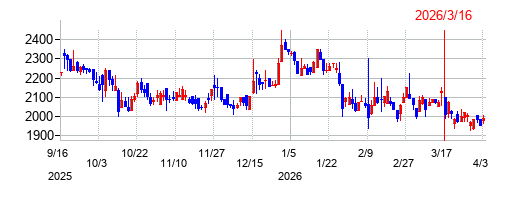 クラシコムの株価チャート