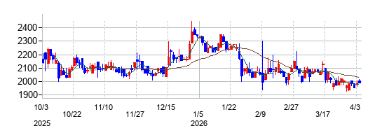 クラシコムの株価チャート