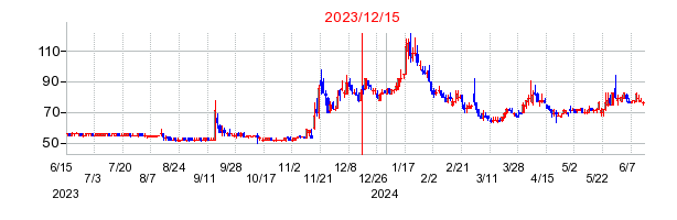 2023年12月15日 15:42前後のの株価チャート