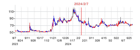 2024年2月7日 15:43前後のの株価チャート