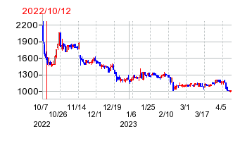 2022年10月12日 15:07前後のの株価チャート