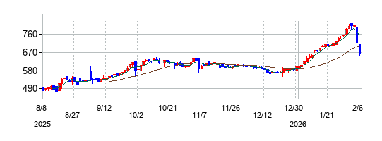キューブの株価チャート