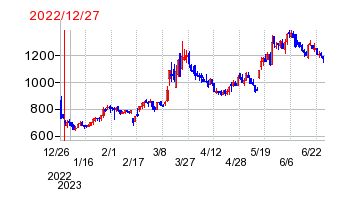 2022年12月27日 16:00前後のの株価チャート