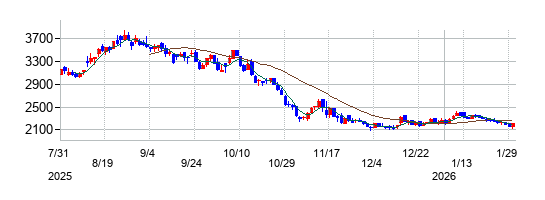 アルファパーチェスの株価チャート