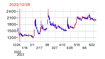 2022年12月28日 11:15前後のの株価チャート