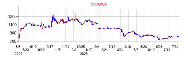 2025年2月6日 13:13前後のの株価チャート