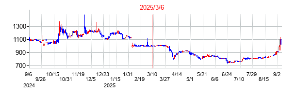 2025年3月6日 10:59前後のの株価チャート