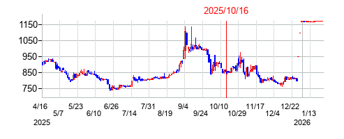 2025年10月16日 14:14前後のの株価チャート