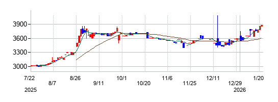 伸和ホールディングスの株価チャート