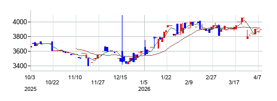 伸和ホールディングスの株価チャート