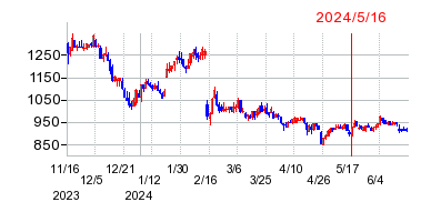 2024年5月16日 16:24前後のの株価チャート