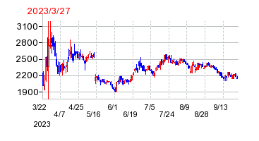 2023年3月27日 09:15前後のの株価チャート