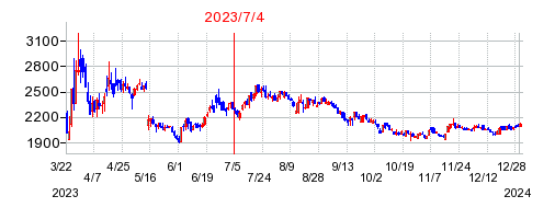 2023年7月4日 14:08前後のの株価チャート