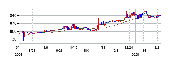 ＳＨＩＮＫＯの株価チャート