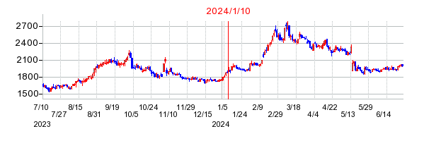 2024年1月10日 16:49前後のの株価チャート