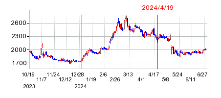 2024年4月19日 15:58前後のの株価チャート