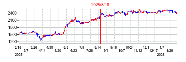 2025年8月18日 15:35前後のの株価チャート