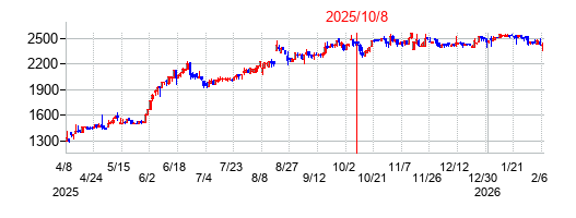 2025年10月8日 15:35前後のの株価チャート