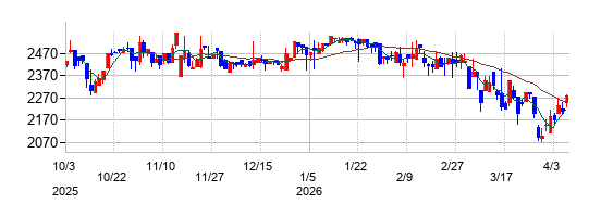 近畿車輛の株価チャート