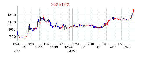 2021年12月2日 09:33前後のの株価チャート