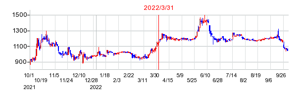 2022年3月31日 10:59前後のの株価チャート
