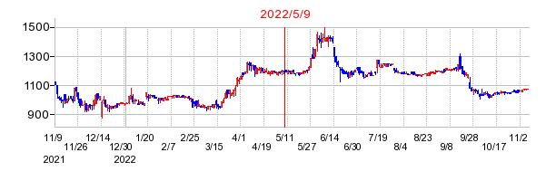 2022年5月9日 13:04前後のの株価チャート