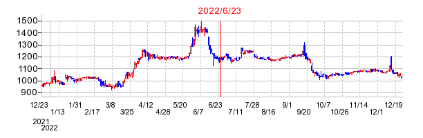2022年6月23日 09:24前後のの株価チャート