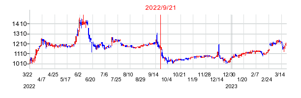 2022年9月21日 16:43前後のの株価チャート