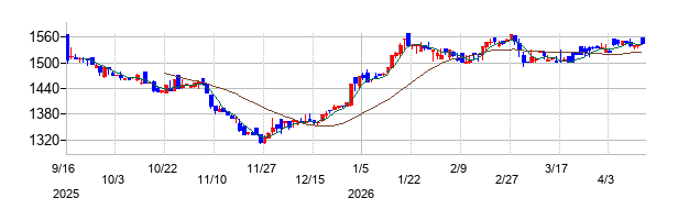 グローバルスタイルの株価チャート