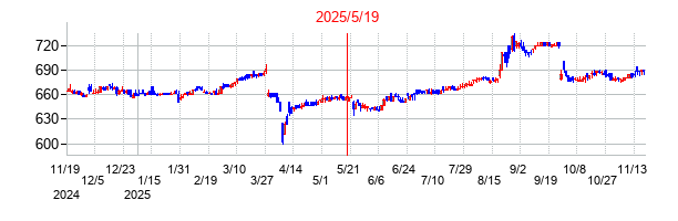 2025年5月19日 16:48前後のの株価チャート