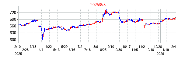 2025年8月8日 15:21前後のの株価チャート