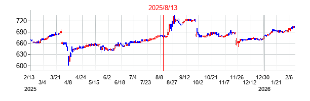 2025年8月13日 15:16前後のの株価チャート