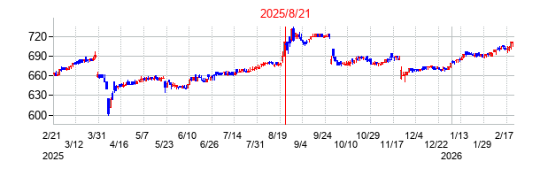 2025年8月21日 15:32前後のの株価チャート