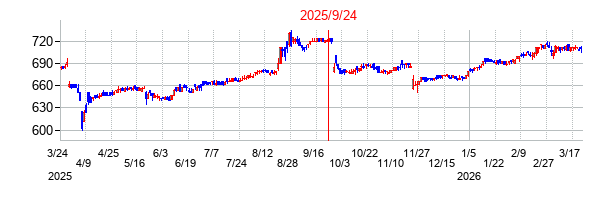 2025年9月24日 15:30前後のの株価チャート