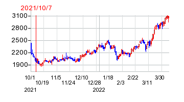 2021年10月7日 09:49前後のの株価チャート