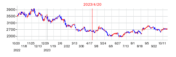 2023年4月20日 15:23前後のの株価チャート