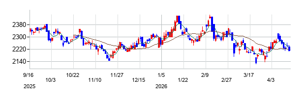 ユニソルホールディングスの株価チャート