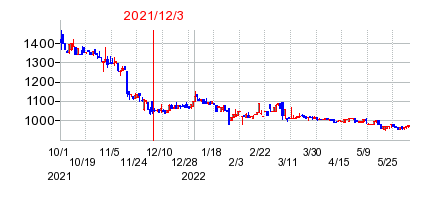 2021年12月3日 10:05前後のの株価チャート