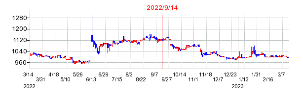 2022年9月14日 09:52前後のの株価チャート