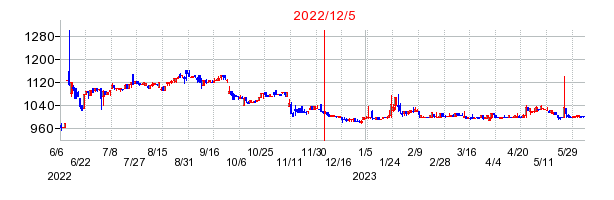 2022年12月5日 09:21前後のの株価チャート