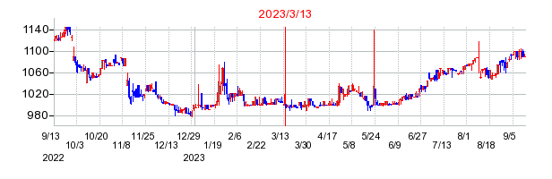 2023年3月13日 09:18前後のの株価チャート