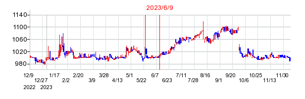 2023年6月9日 09:13前後のの株価チャート