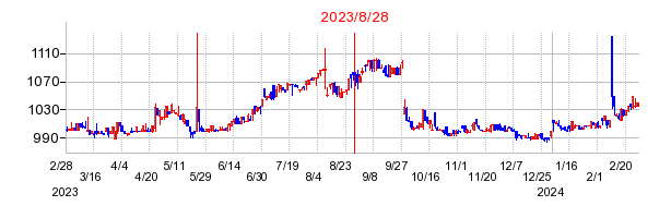 2023年8月28日 09:21前後のの株価チャート